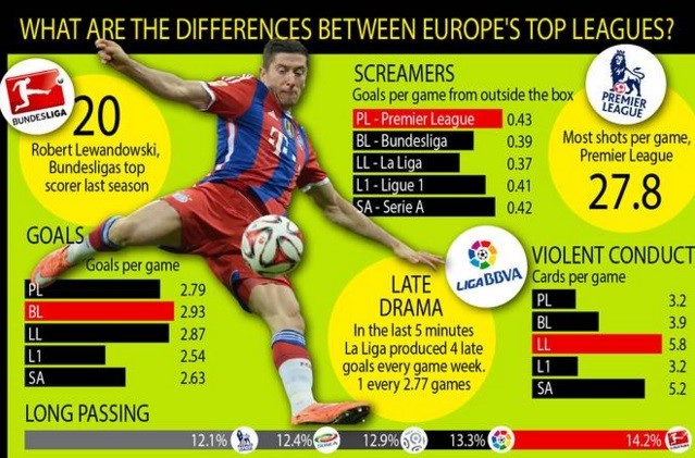 Differences between Europe's football leagues