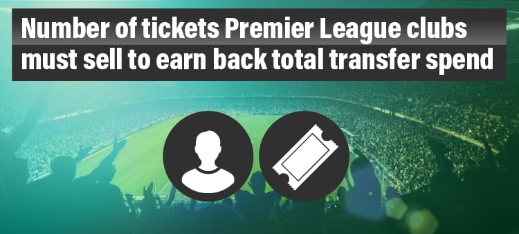 How many tickets do Premier League clubs need to sell to cover their transfer costs?