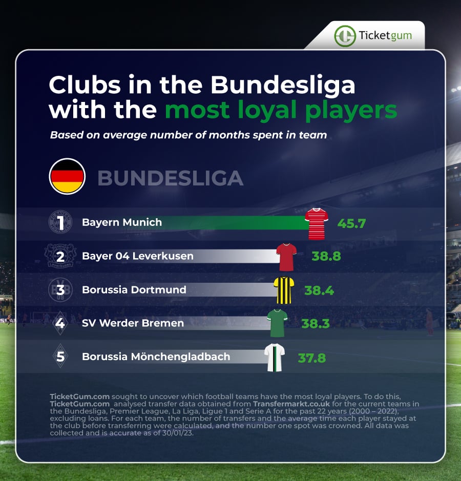 Graphic showing the top 5 German football teams with the most loyal players