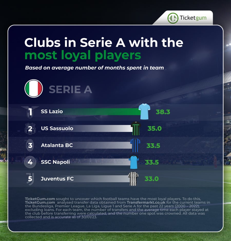 Graphic showing the top 5 Italian football teams with the most loyal players