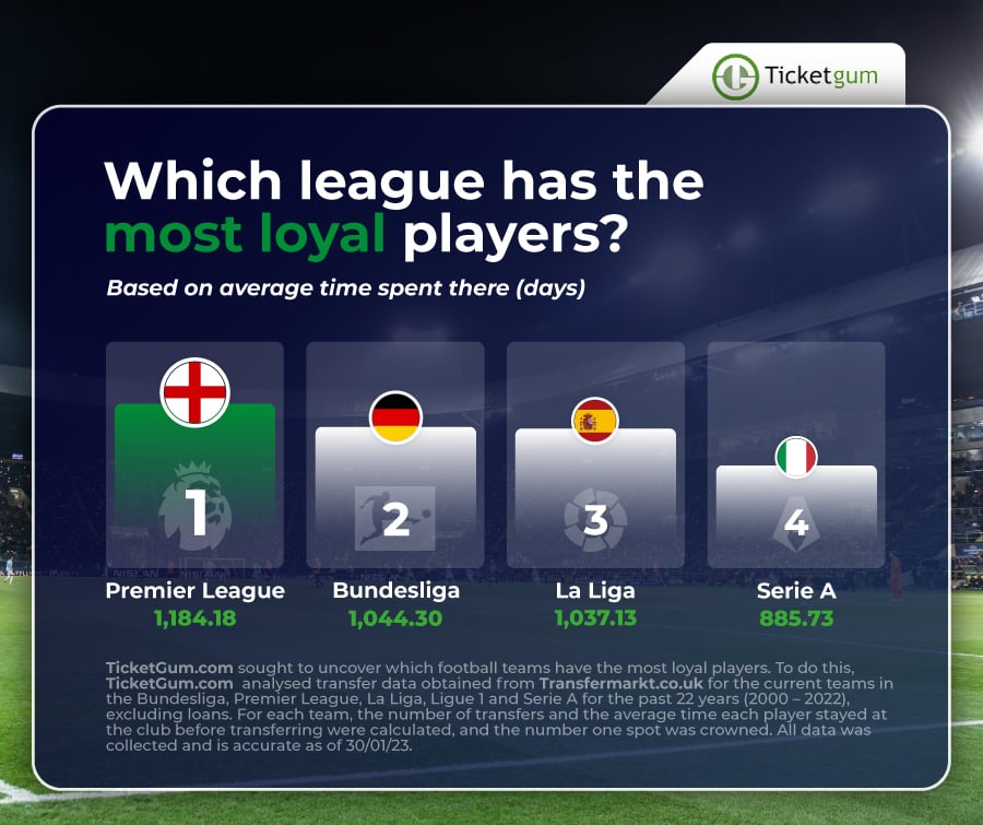 Graphic showing the Top European Football League With the Most Loyal Players