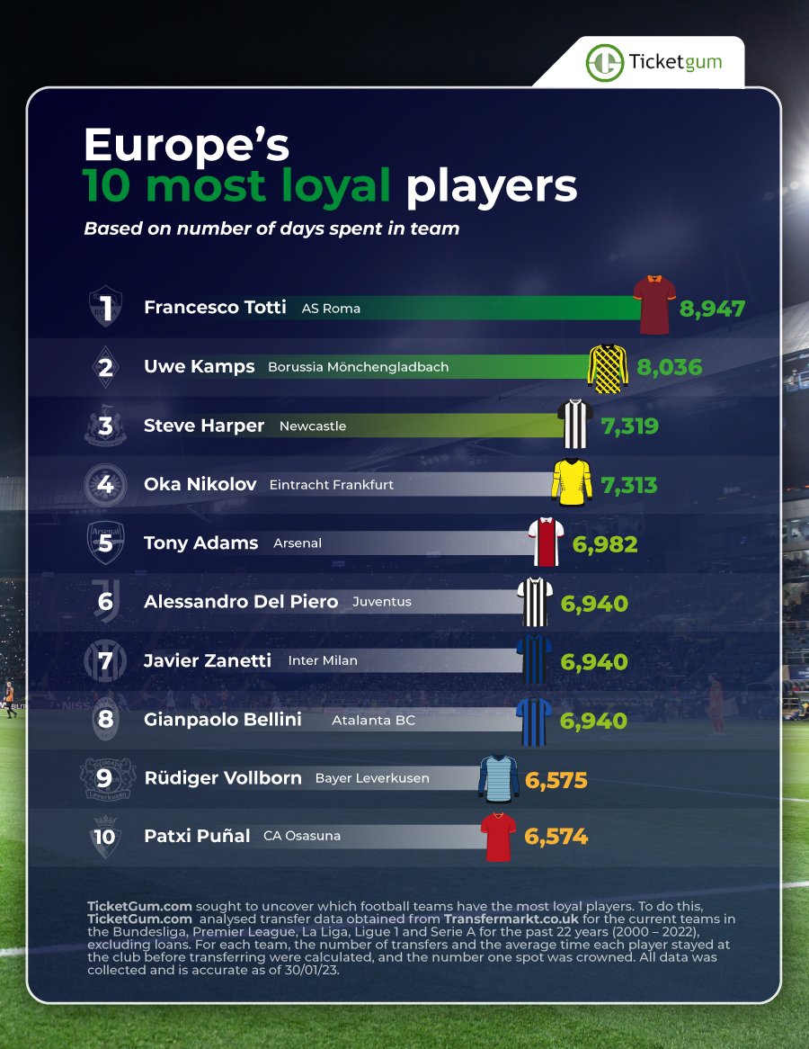 The Top 10 Most Loyal European Football Players