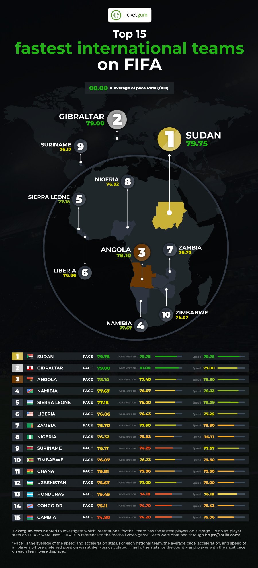 A graphic showing the top 15 countries with the fastest footballers on FIFA 23