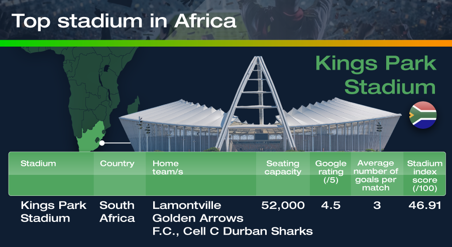 Kings Park: the Best Stadium in Africa