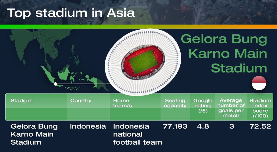 Gelora Bung Karno: the Best Stadium in Asia