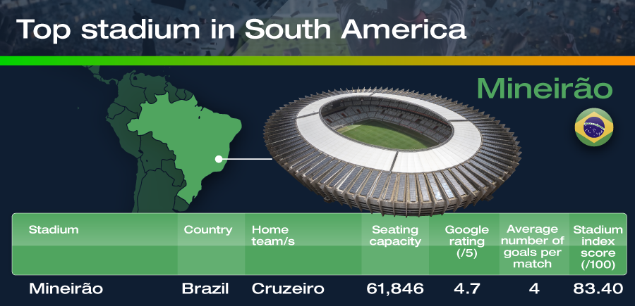 Mineirao: the Best Stadium in South America