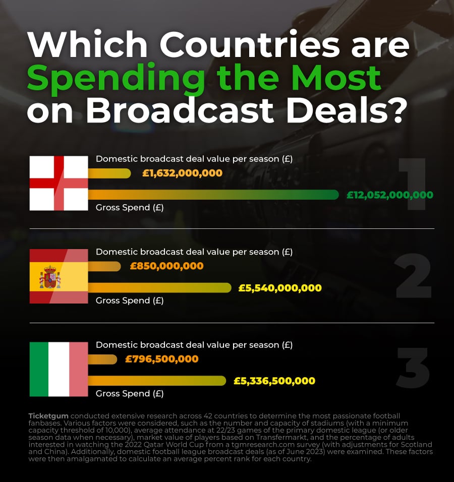 Countries with the highest broadcast deals