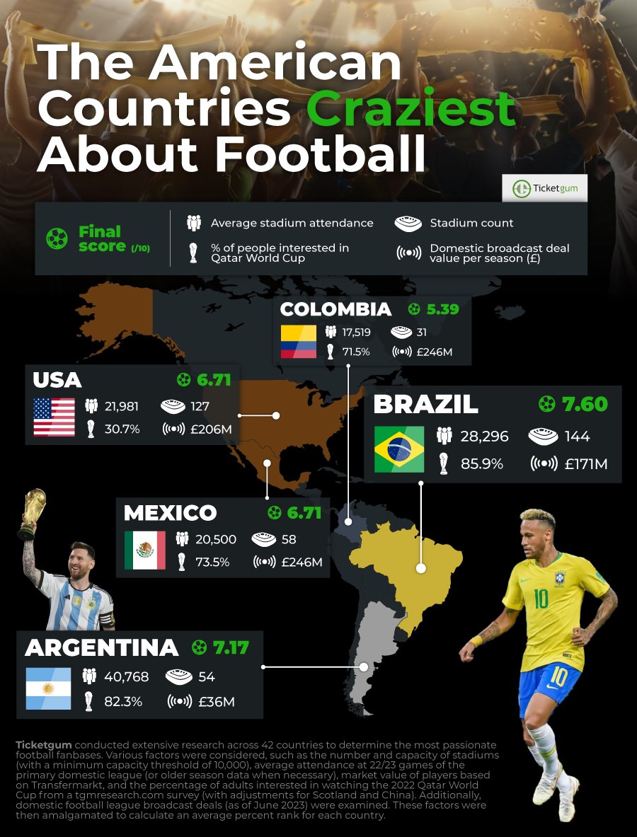Countries craziest about football in the Americas