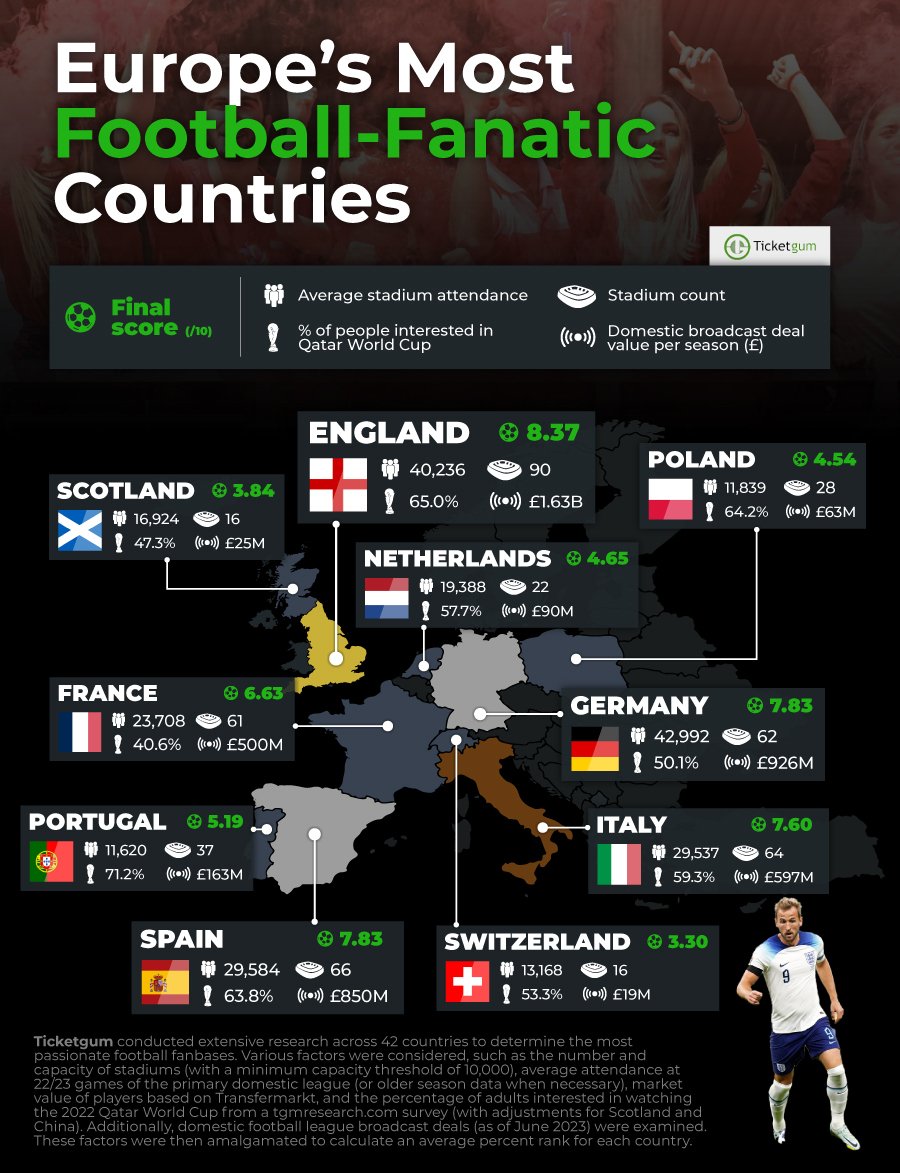 Countries craziest about football in Europe